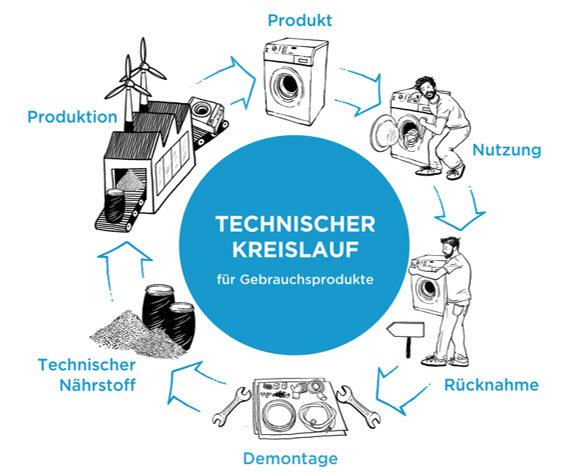  Quelle der Grafik: Cradle to Cradle e.V.